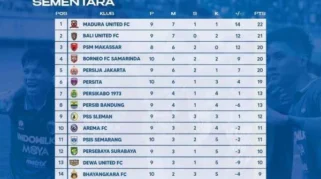 Klasemen Liga 1 Terbaru: Madura United Bebas, Persija dan Persib Bersaing Ketat
