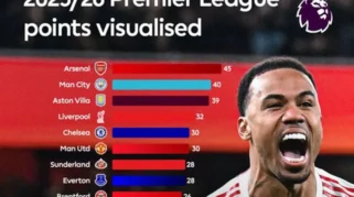 Klasemen Liga Inggris 2025/2026: Arsenal Memimpin, Tottenham Berjuang Hindari Degradasi