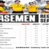 Klasemen MPL S17: RRQ, BTR, dan Evos Berjuang Balas Dendam di Pekan Ketujuh