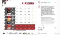 Klasemen Sementara Pekan Kedelapan MPL Indonesia Season 17, Lima Tiket Playoff Masih Sengit Diperebutkan