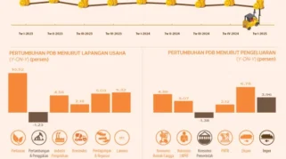 Konsumsi Rumah Tangga Jadi Kunci Pertumbuhan Ekonomi Indonesia Triwulan I 2026