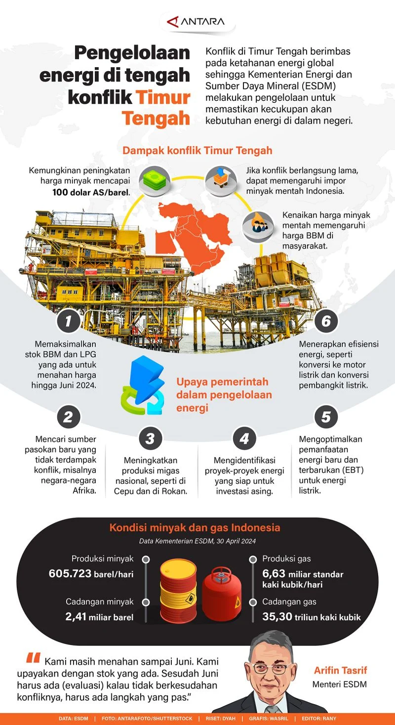 Krisis Timur Tengah Dorong Tekanan Energi Global, Pakar Sarankan Indonesia Utamakan Pasokan LNG
