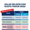 Kuota Siswa Tiap Jalur Masuk SD, SMP, dan SMA di Tahun Ajaran Baru 2026