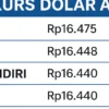 Kurs Dolar AS di BCA dan Bank Lain Tembus Rp17.600, Rupiah Melemah di Tengah Ketegangan Global