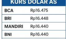 Kurs Dolar AS di BCA dan Bank Lain Tembus Rp17.600, Rupiah Melemah di Tengah Ketegangan Global