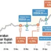 Kurs USD Masih Bertahan di Rp17.700, Analis Proyeksikan Pelemahan Rupiah Terus Berlanjut