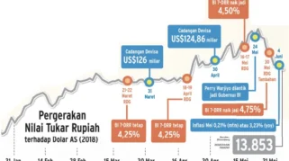 Kurs USD Masih Bertahan di Rp17.700, Analis Proyeksikan Pelemahan Rupiah Terus Berlanjut