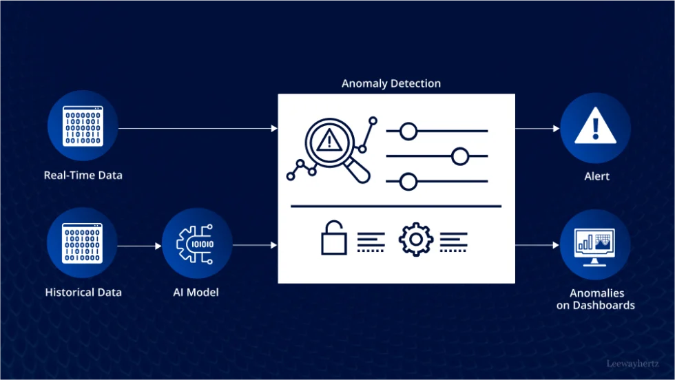 Langkah implementasi AI untuk deteksi anomali dalam data operasional