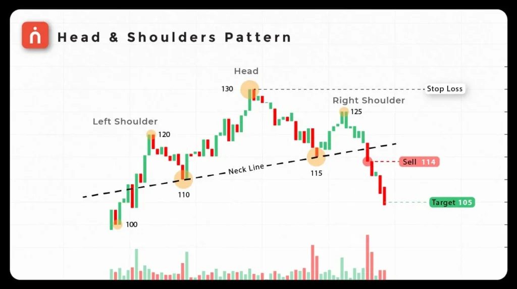 Langkah‑langkah praktis untuk belajar pola chart seperti head and shoulders