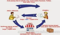 Langkah Praktis Memulai bisnis dropshipping untuk pemula rumahan