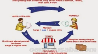 Langkah Praktis Memulai bisnis dropshipping untuk pemula rumahan
