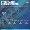 Libur Panjang, Pelemahan Rupiah Makin Dalam ke Level Rp17.846 per Dolar AS