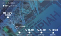 Libur Panjang, Pelemahan Rupiah Makin Dalam ke Level Rp17.846 per Dolar AS