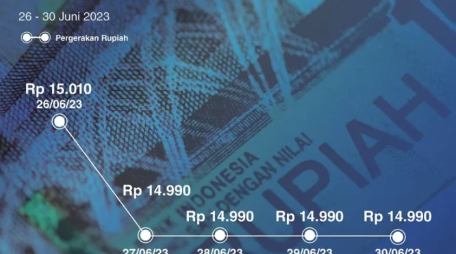 Libur Panjang, Pelemahan Rupiah Makin Dalam ke Level Rp17.846 per Dolar AS