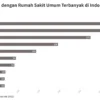 Lima Provinsi dengan Jumlah Rumah Sakit Umum Terbanyak di Indonesia Tahun 2025