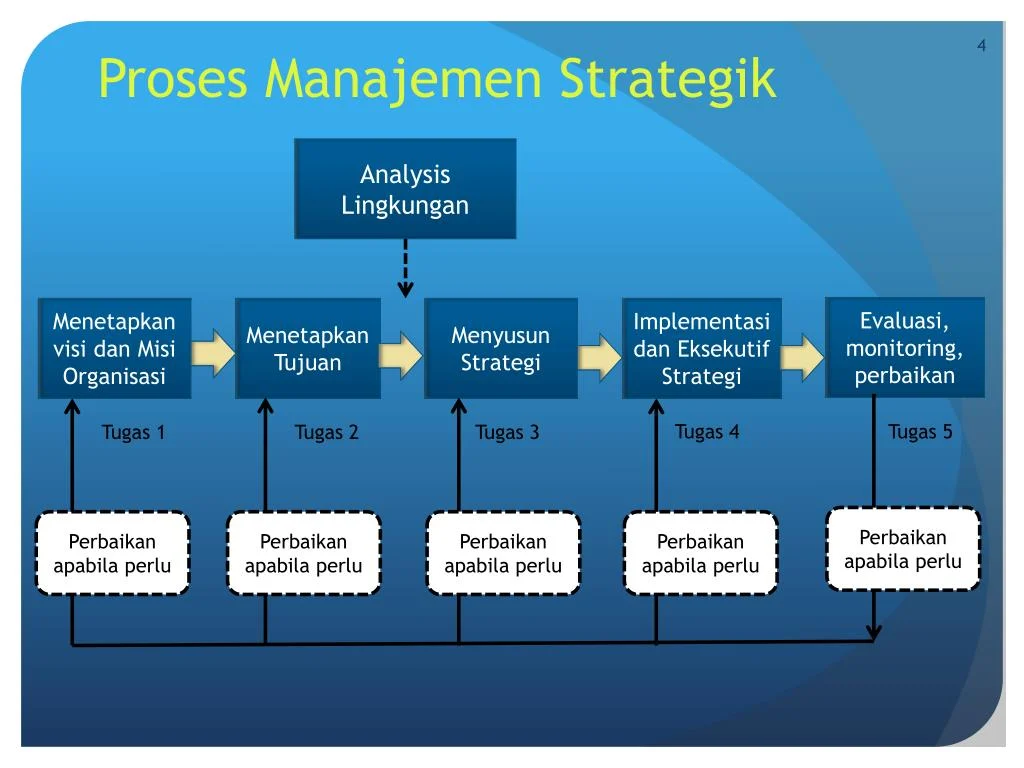 Memantau kemajuan dan menyesuaikan strategi