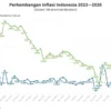 Menakar Inflasi Indonesia di Tengah Pelemahan Rupiah: Seberapa Tangguh Ekonomi Nasional?
