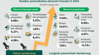 Menkeu Tegaskan Pertumbuhan Ekonomi 5,61 Persen Bukan Sekadar di Atas Kertas