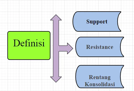Metode Tambahan untuk Memperkuat Identifikasi Support dan Resistance