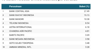 MSCI Keluarkan Enam Emiten dan 13 Saham Indonesia, Ini Daftar Lengkapnya