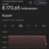Nilai Tukar Dollar ke Rupiah Melemah, Rupiah Tembus Level Rp17.529 per Dolar AS