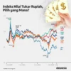 Nilai Tukar Rupiah Tertekan oleh Kenaikan Harga Minyak dan Kondisi Ekonomi Global