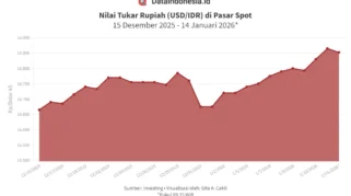 Nilai Tukar Rupiah Terus Melemah, Dampak dan Tantangan di Tengah Ketidakpastian Global