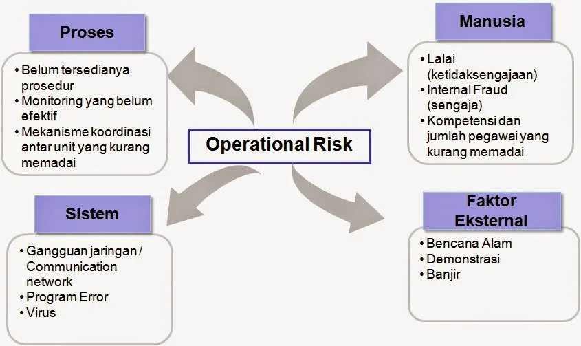 Operasional dan Manajemen Risiko