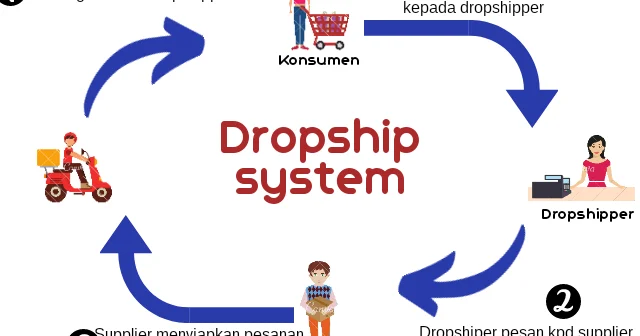panduan lengkap dropshipping untuk pemula: Memahami Dasar‑Dasar Bisnis