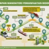 Pasokan CPO Siap Dukung Mandatori Biodiesel B50, Pemerintah Terapkan Ekspor Satu Pintu