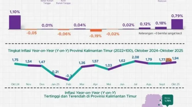 Pelemahan Rupiah Dorong Kenaikan Harga Kebutuhan Pokok, Transportasi, dan Energi