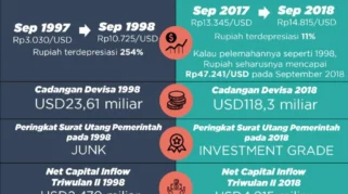 Pelemahan Rupiah Saat Ini Berbeda Jauh dari Krisis Moneter 1998, Kata LPP RRI