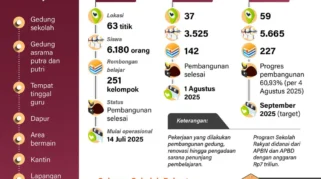 Pembangunan Sekolah Rakyat di Ogan Ilir Dipercepat, Progres Capai 73,33 Persen
