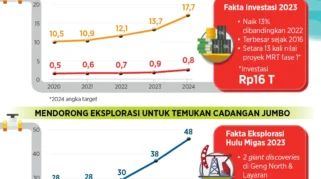 Pemerintah Proyeksikan Kebutuhan Investasi Migas dan Energi Terbarukan Meningkat Signifikan