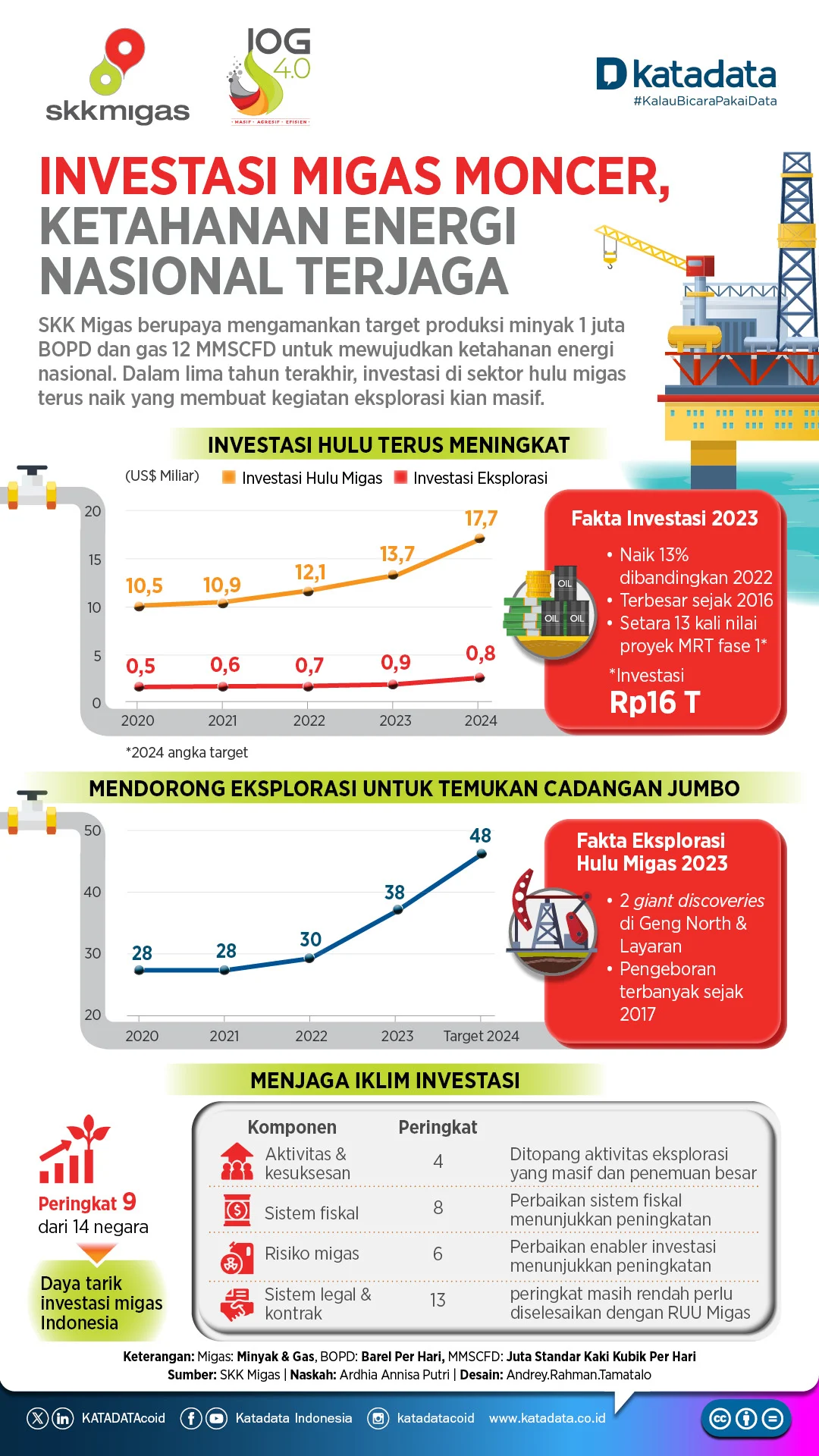 Pemerintah Proyeksikan Kebutuhan Investasi Migas dan Energi Terbarukan Meningkat Signifikan