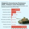 Pemerintah Siapkan Anggaran Besar untuk Pertahanan Tahun 2027