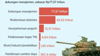 Pemerintah Siapkan Anggaran Besar untuk Pertahanan Tahun 2027