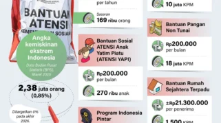 Pemerintah Yakin Kemiskinan Ekstrem Bisa Nol Persen pada 2026