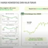Pengaruh harga minyak dunia terhadap saham komoditas di BEI