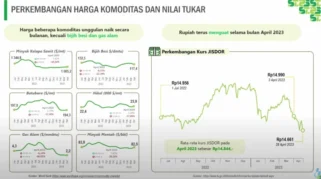 Pengaruh harga minyak dunia terhadap saham komoditas di BEI