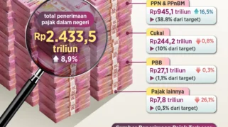 Pengeluaran Pemerintah dan Keluarga: Restitusi Pajak Rp 25 Triliun serta Tips Konsumsi Bijak