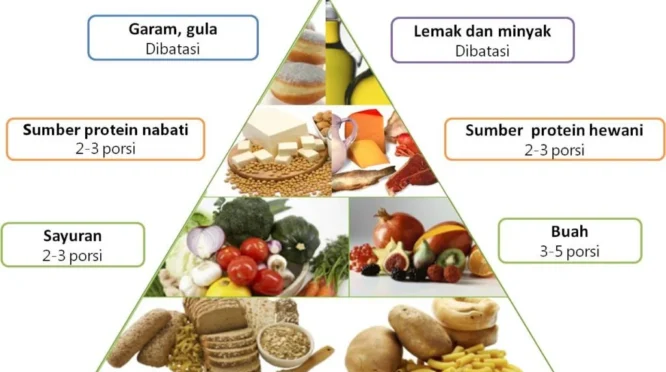 Pengertian Makanan Sehat untuk Diet pada Remaja