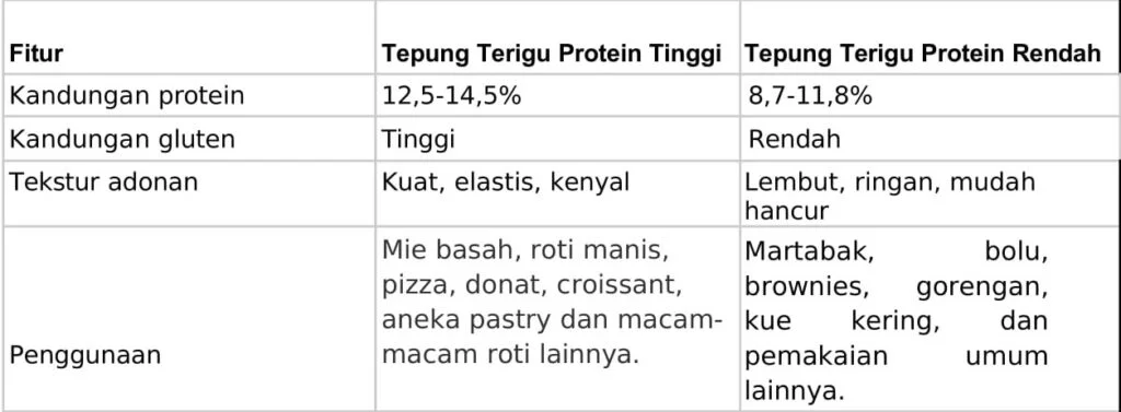 Perbandingan Gejala pada Konsumsi Serat Tinggi vs. Rendah