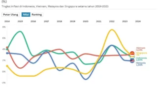 Perbandingan Inflasi Indonesia dengan Negara ASEAN: Data Historis dan Tren Terkini