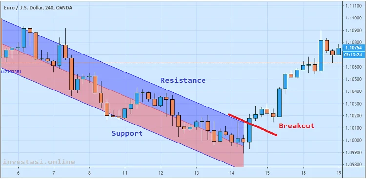 Perbandingan Metode Breakout dengan Strategi Lain