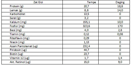 Perbandingan Nilai Gizi Tempe, Tahu, dan Daging