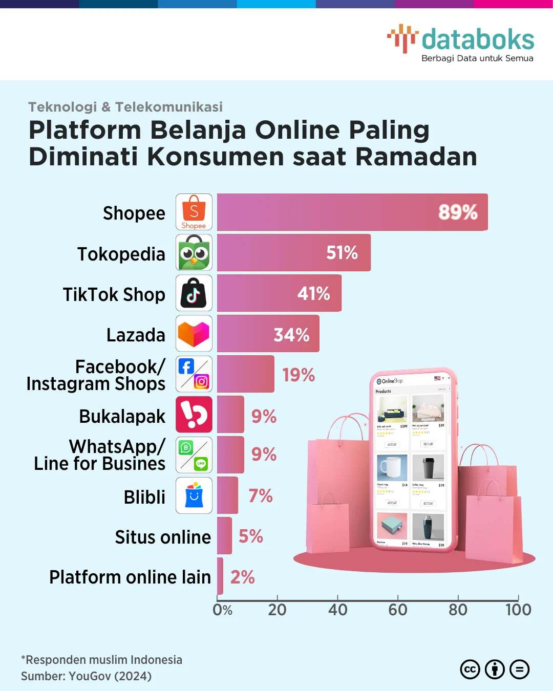 Perbandingan Platform Populer