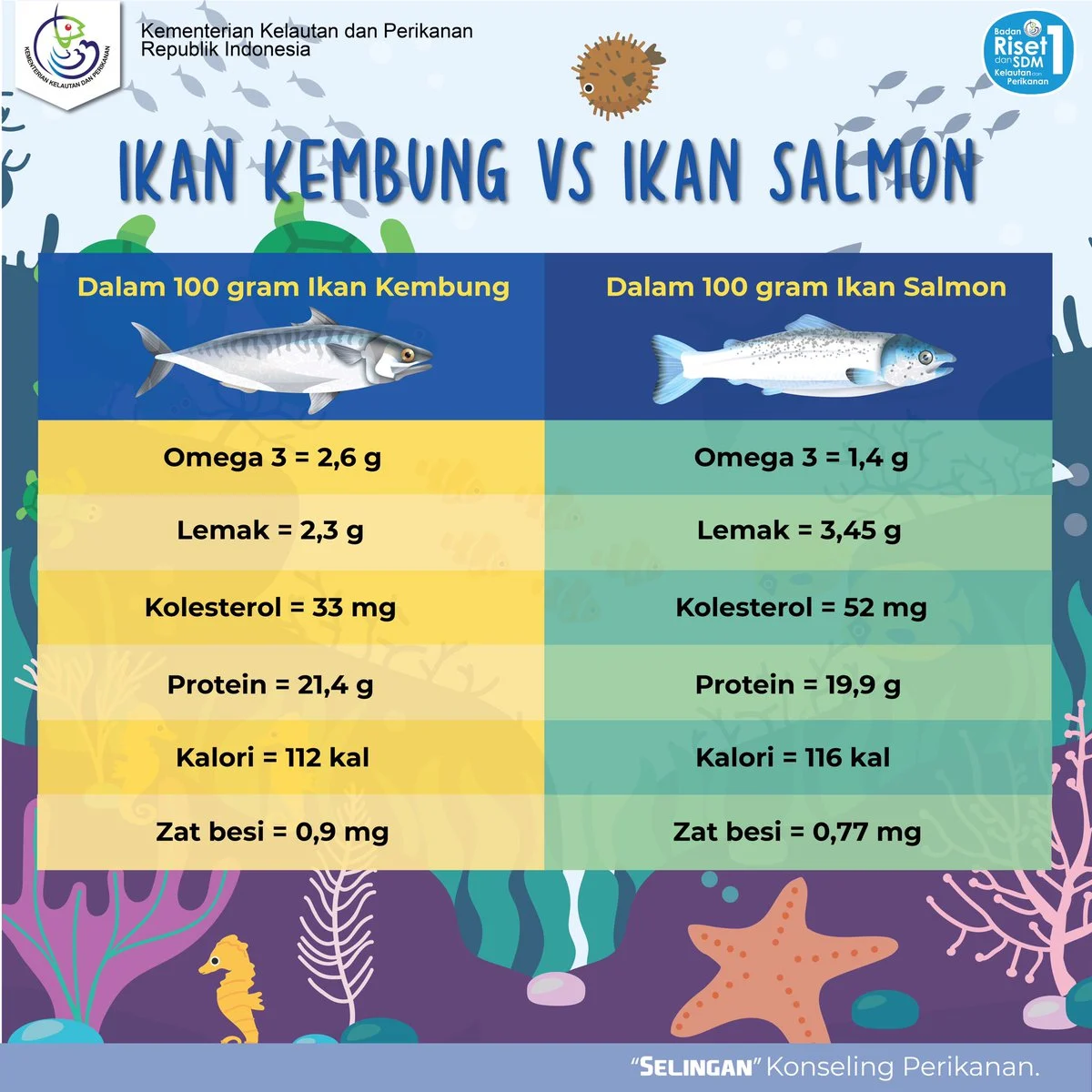 Perbandingan sumber omega-3: Ikan vs. Nabati