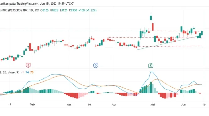 Pergerakan Saham BMRI Tertekan Pasca Ex-Dividend