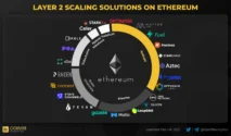 Perkembangan Layer 2 Solution pada Ethereum: Definisi dan Tujuan Utama